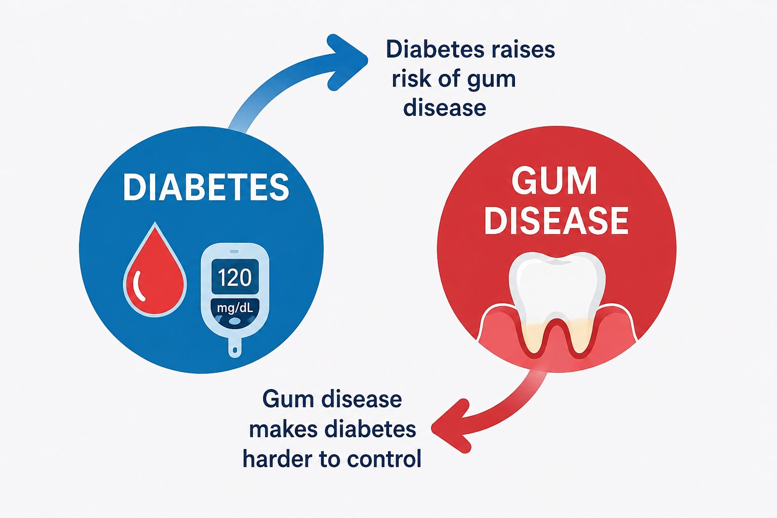 Diabetes and Gum Disease: Why They Feed Each Other